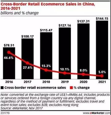 海淘熱潮洶涌而至 2017年中國跨境網購開支突破千億美元，物流體系迎挑戰與機遇
